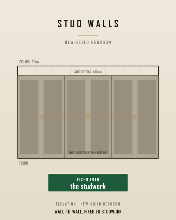 Stud walls need wardrobes fixed to the structure, not the plasterboard.