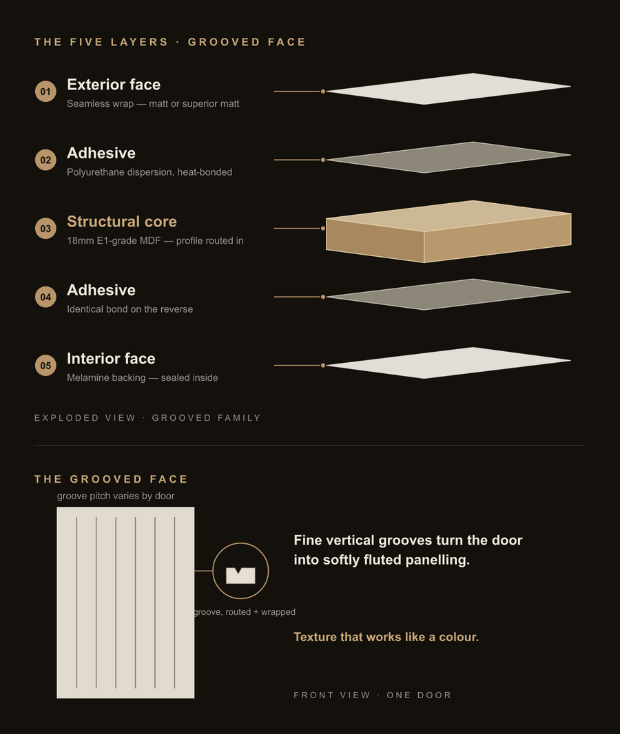 Inside the Grooved family — construction diagram