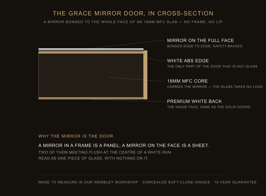 Inside the Grace mirror door — construction diagram