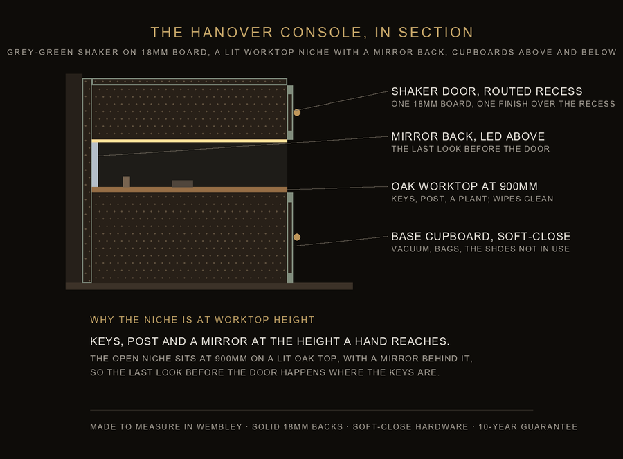 Inside the Hanover console — construction diagram