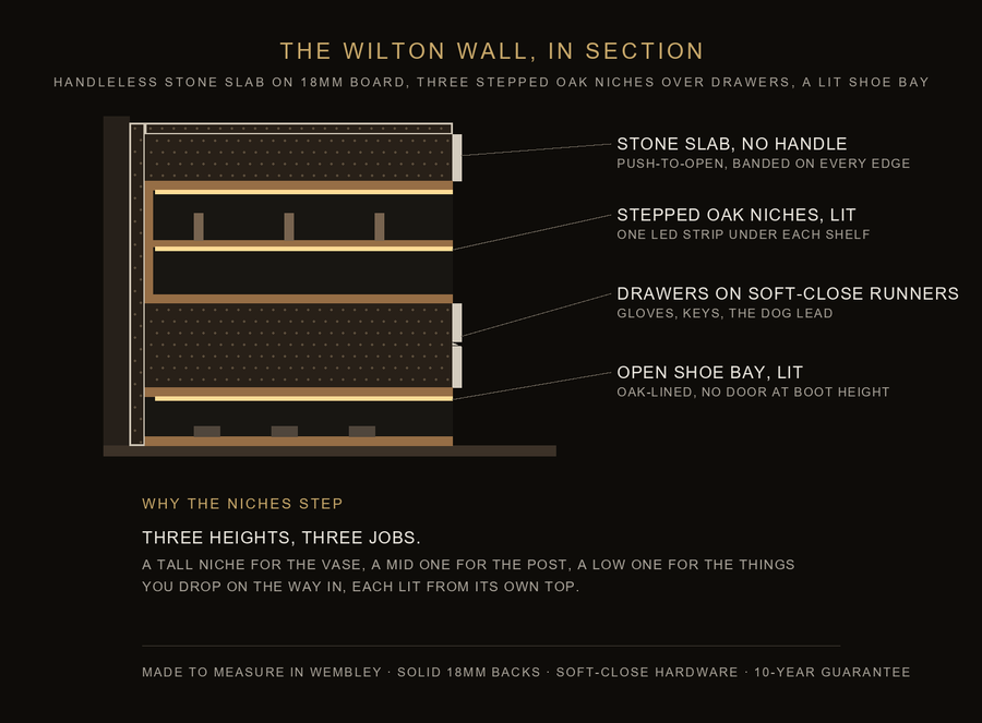 Inside the Wilton wall — construction diagram
