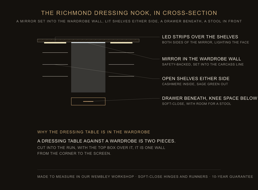 Inside the Richmond dressing nook — construction diagram