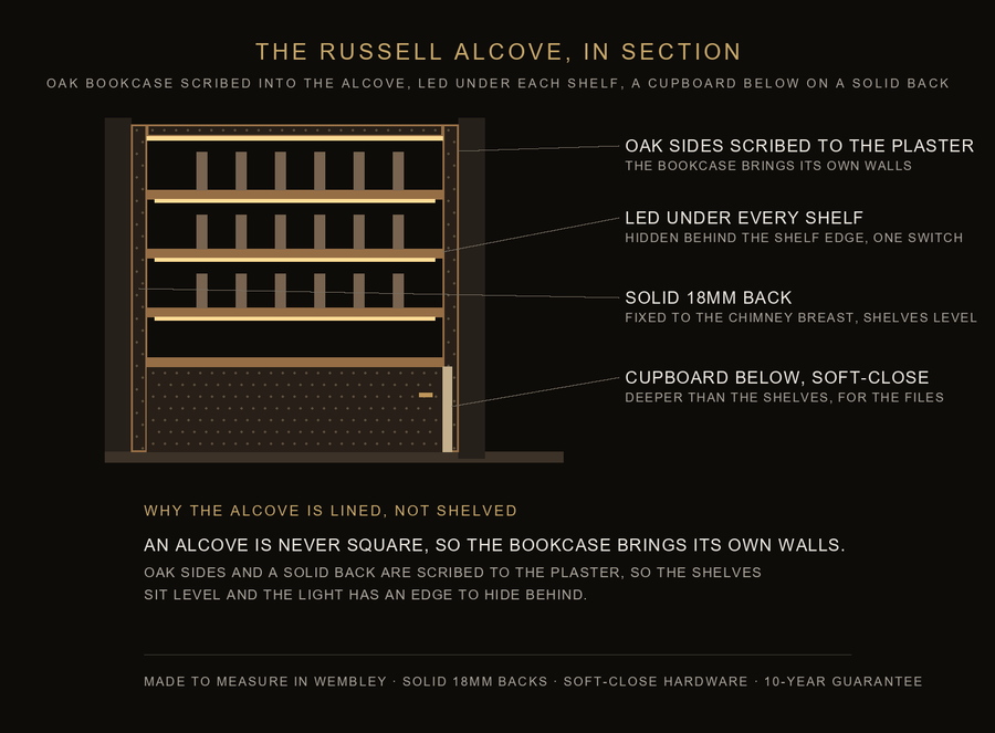 Inside the Russell alcove — construction diagram