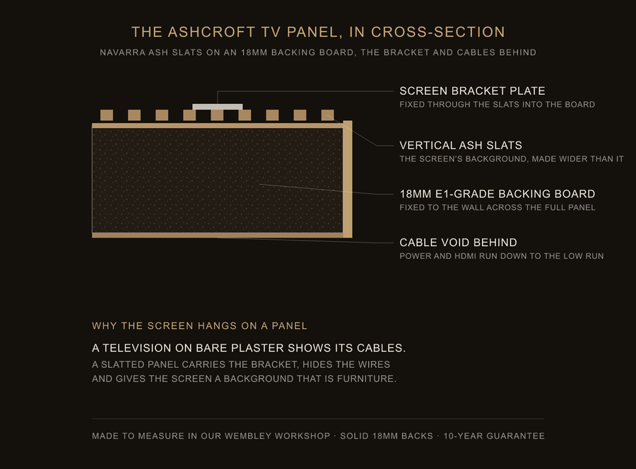 Inside the Ashcroft TV panel — construction diagram