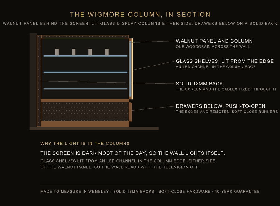 Inside the Wigmore column — construction diagram