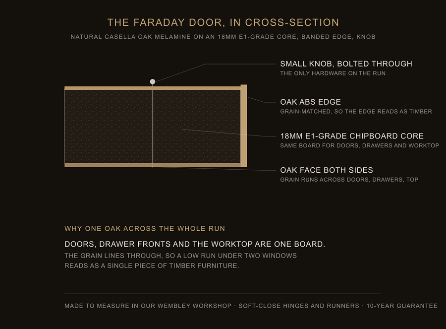 Inside the Faraday door — construction diagram