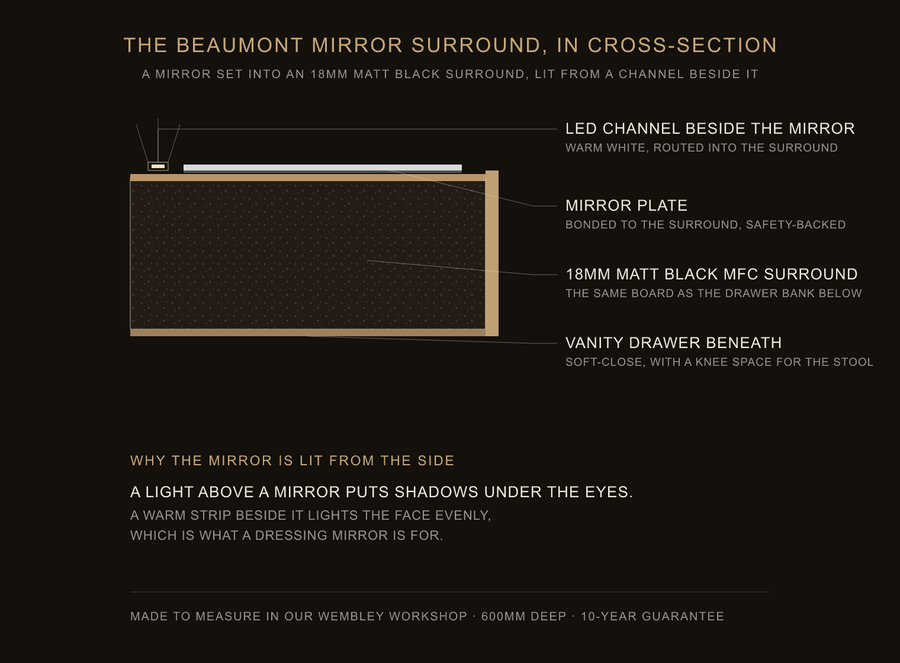 Inside the Beaumont mirror surround — construction diagram