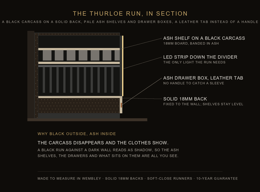 Inside the Thurloe run — construction diagram