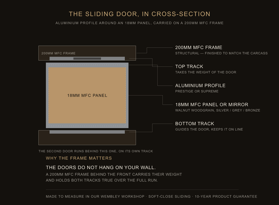Inside the sliding door — construction diagram