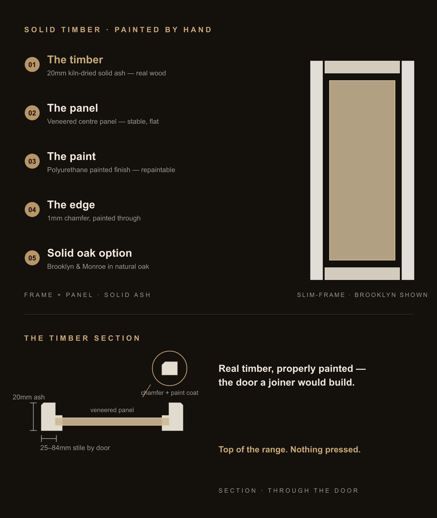 Inside the Timber Painted family — construction diagram